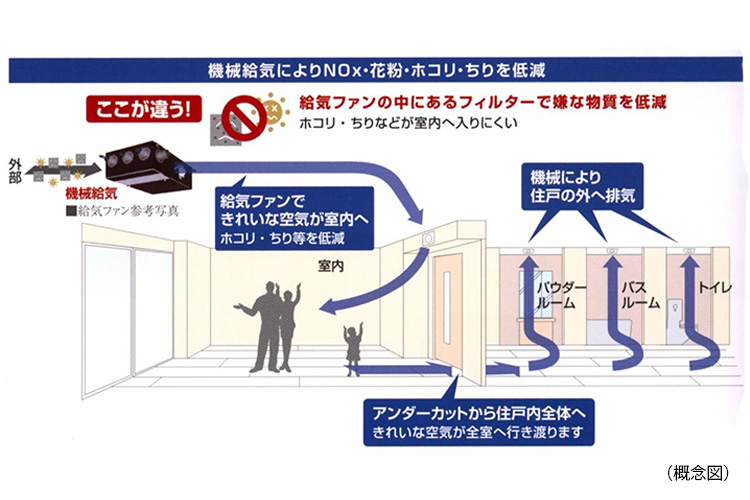 シティタワー国分寺ザ・ツインの24時間機械給気システム