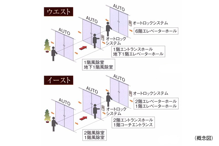 シティタワー国分寺ザ・ツインのトリプルオートドア