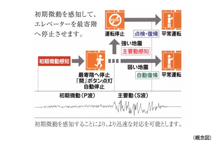 シティタワー国分寺ザ・ツインのエレベーター安全装置